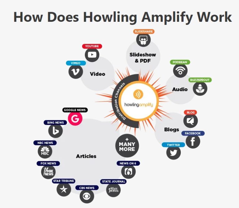 Howling Amplify utilise un moteur d’amplification de contenu révolutionnaire : comment fonctionne Howling Amplify ?